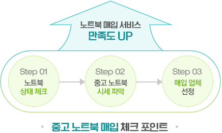 중고 노트북 매입 체크 포인트